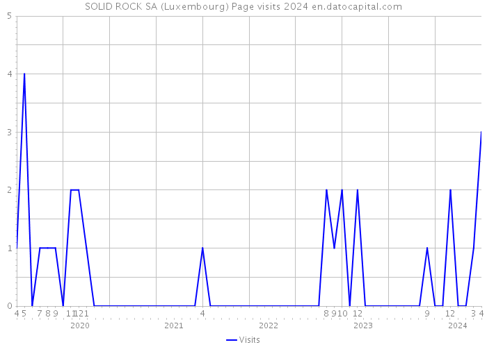 SOLID ROCK SA (Luxembourg) Page visits 2024 