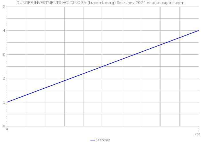 DUNDEE INVESTMENTS HOLDING SA (Luxembourg) Searches 2024 