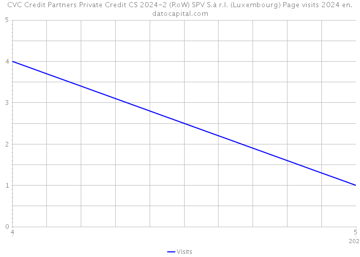 CVC Credit Partners Private Credit CS 2024-2 (RoW) SPV S.à r.l. (Luxembourg) Page visits 2024 