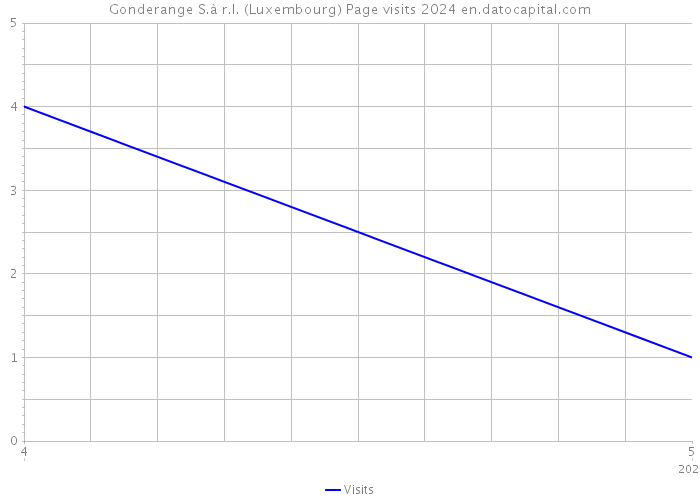 Gonderange S.à r.l. (Luxembourg) Page visits 2024 