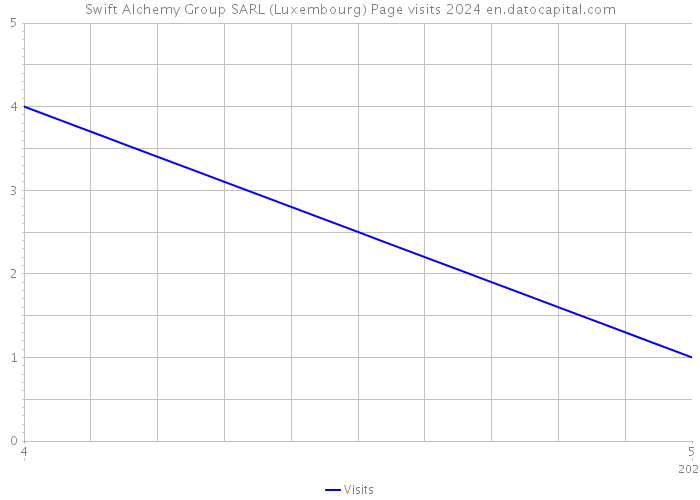 Swift Alchemy Group SARL (Luxembourg) Page visits 2024 