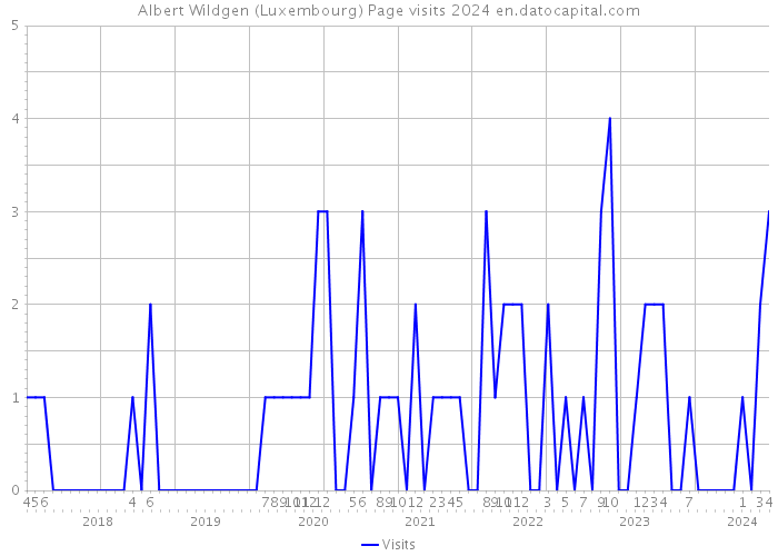 Albert Wildgen (Luxembourg) Page visits 2024 