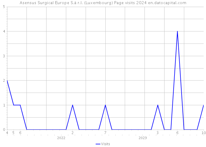 Asensus Surgical Europe S.à r.l. (Luxembourg) Page visits 2024 
