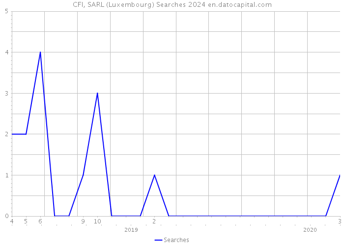 CFI, SARL (Luxembourg) Searches 2024 