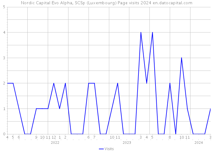 Nordic Capital Evo Alpha, SCSp (Luxembourg) Page visits 2024 