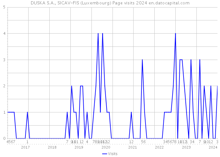 DUSKA S.A., SICAV-FIS (Luxembourg) Page visits 2024 