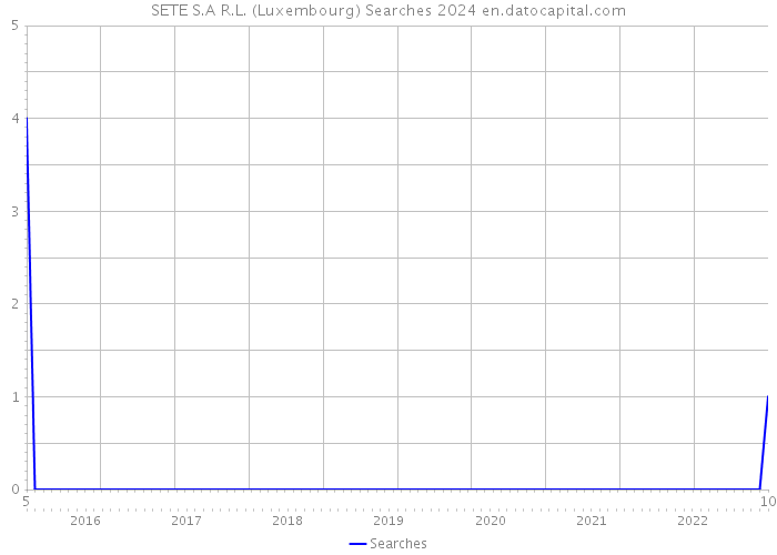 SETE S.A R.L. (Luxembourg) Searches 2024 