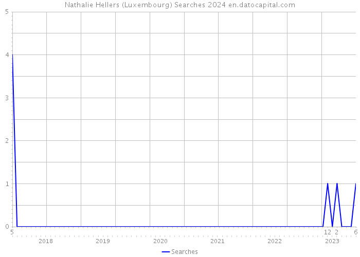 Nathalie Hellers (Luxembourg) Searches 2024 