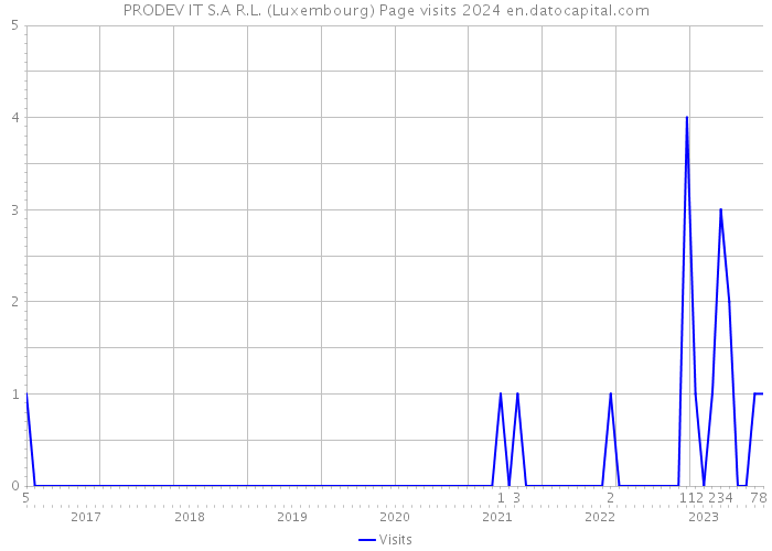 PRODEV IT S.A R.L. (Luxembourg) Page visits 2024 