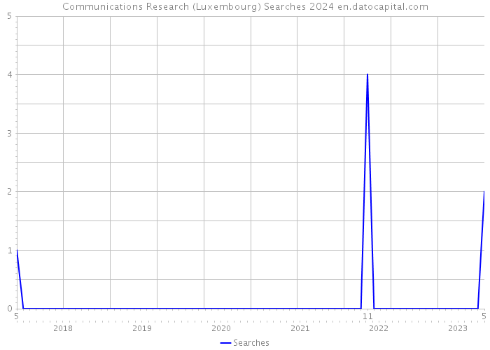 Communications Research (Luxembourg) Searches 2024 