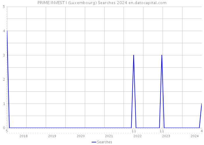 PRIME INVEST I (Luxembourg) Searches 2024 