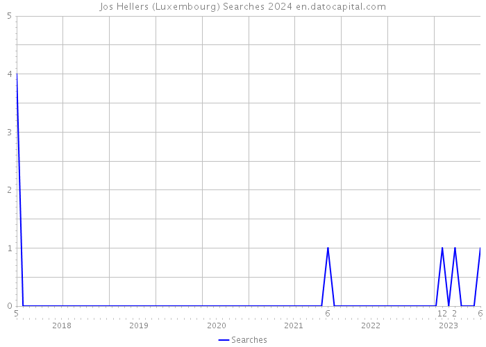 Jos Hellers (Luxembourg) Searches 2024 