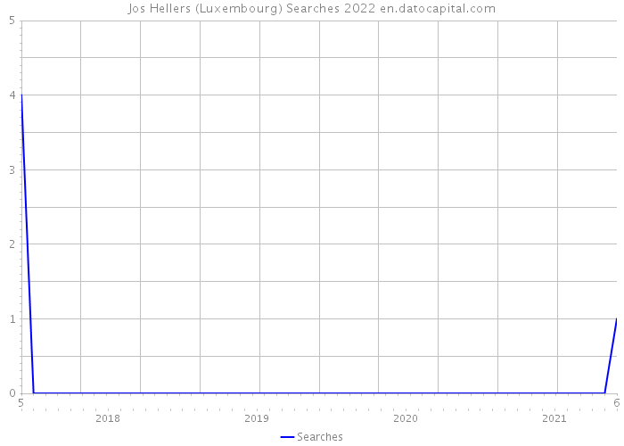 Jos Hellers (Luxembourg) Searches 2022 