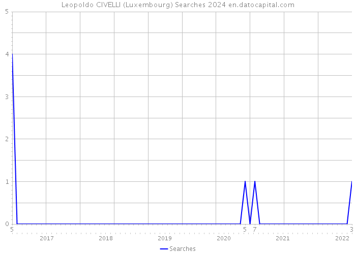Leopoldo CIVELLI (Luxembourg) Searches 2024 
