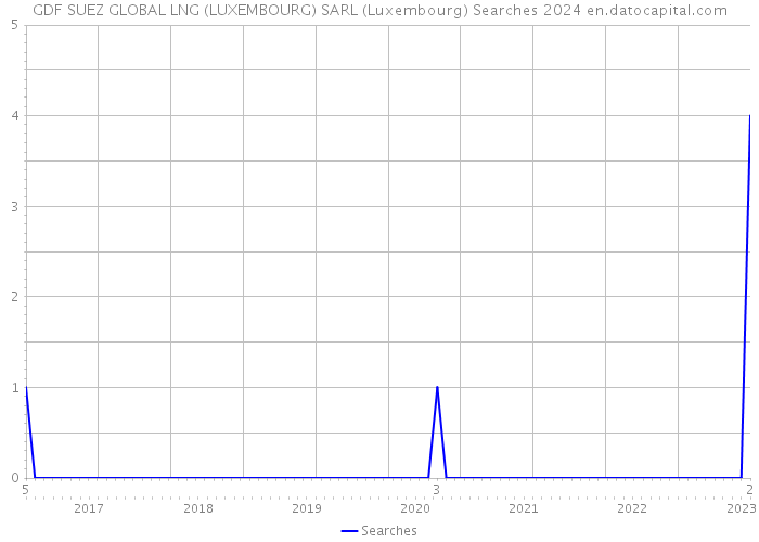 GDF SUEZ GLOBAL LNG (LUXEMBOURG) SARL (Luxembourg) Searches 2024 