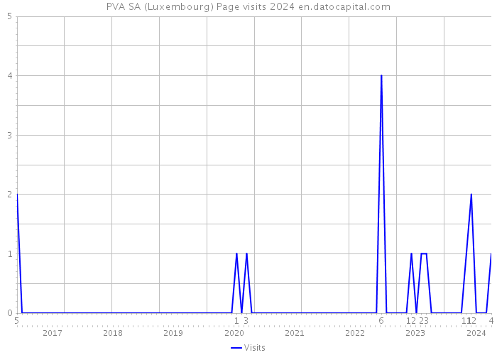 PVA SA (Luxembourg) Page visits 2024 