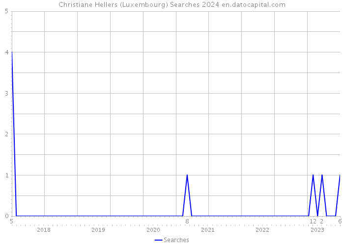 Christiane Hellers (Luxembourg) Searches 2024 