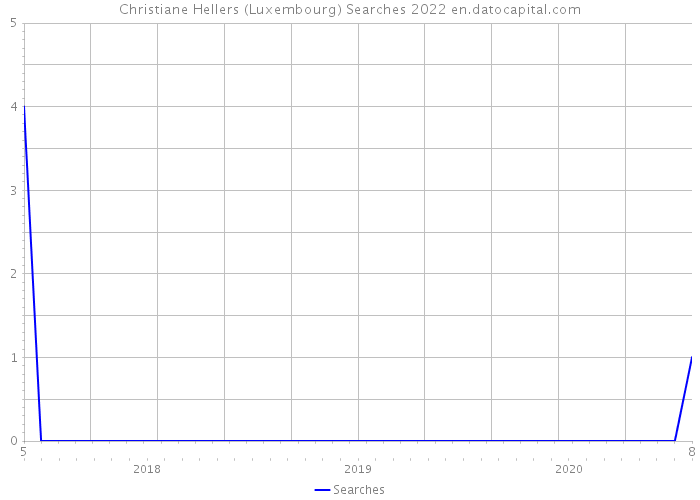 Christiane Hellers (Luxembourg) Searches 2022 