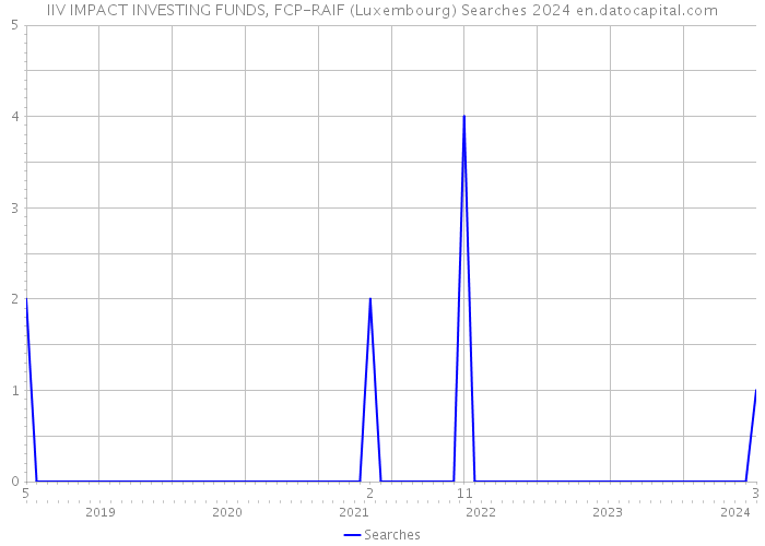 IIV IMPACT INVESTING FUNDS, FCP-RAIF (Luxembourg) Searches 2024 