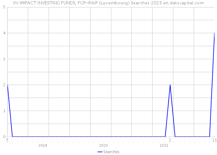 IIV IMPACT INVESTING FUNDS, FCP-RAIF (Luxembourg) Searches 2023 