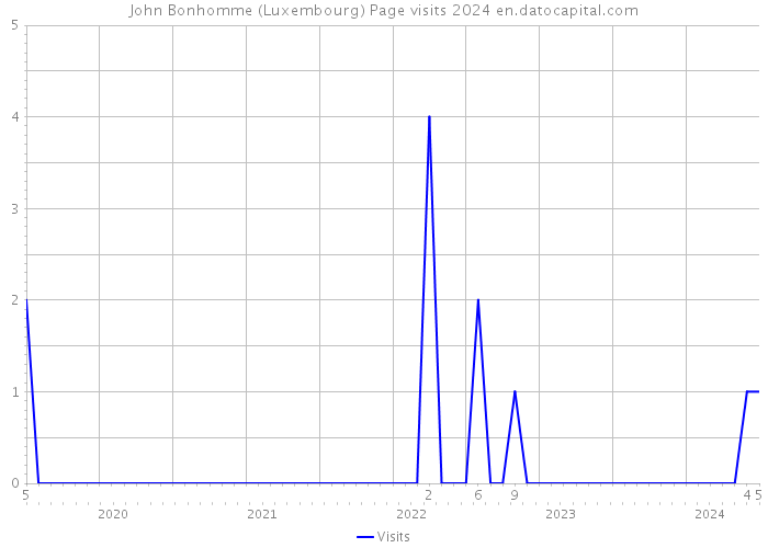 John Bonhomme (Luxembourg) Page visits 2024 