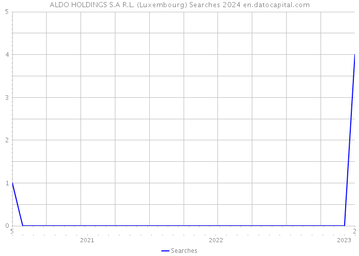 ALDO HOLDINGS S.A R.L. (Luxembourg) Searches 2024 