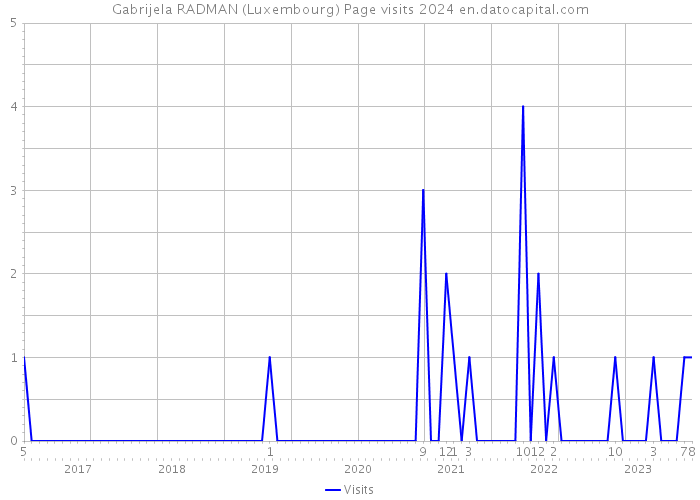 Gabrijela RADMAN (Luxembourg) Page visits 2024 