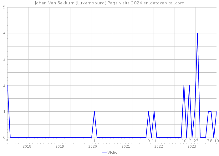 Johan Van Bekkum (Luxembourg) Page visits 2024 