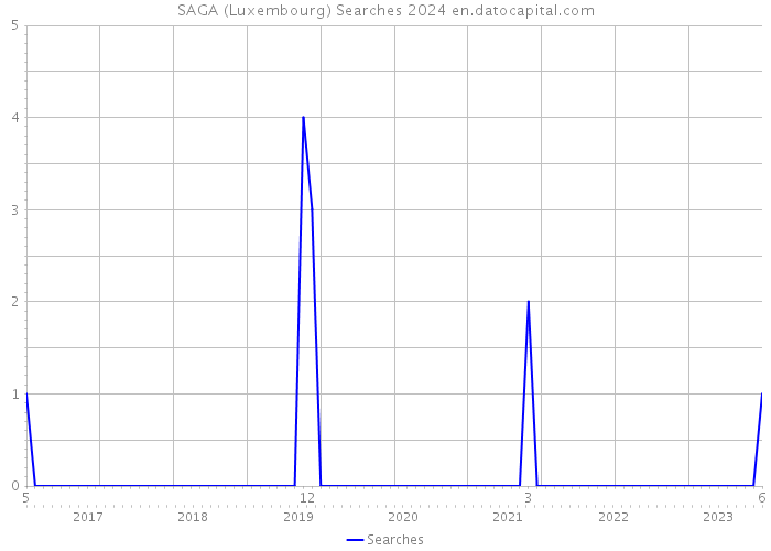 SAGA (Luxembourg) Searches 2024 
