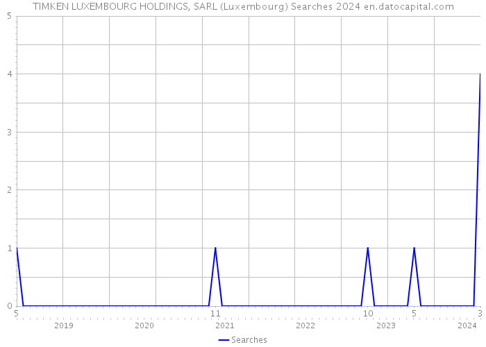 TIMKEN LUXEMBOURG HOLDINGS, SARL (Luxembourg) Searches 2024 