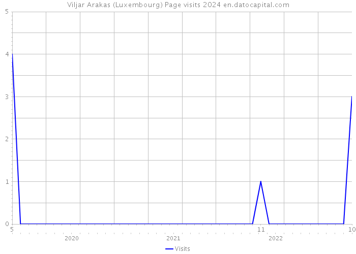 Viljar Arakas (Luxembourg) Page visits 2024 