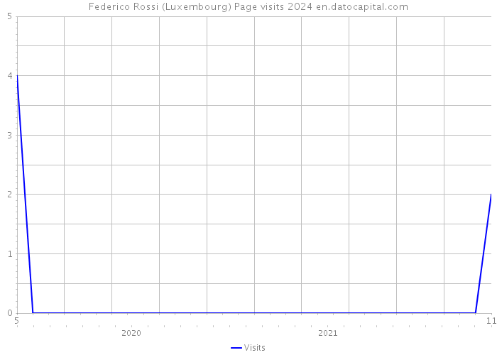 Federico Rossi (Luxembourg) Page visits 2024 