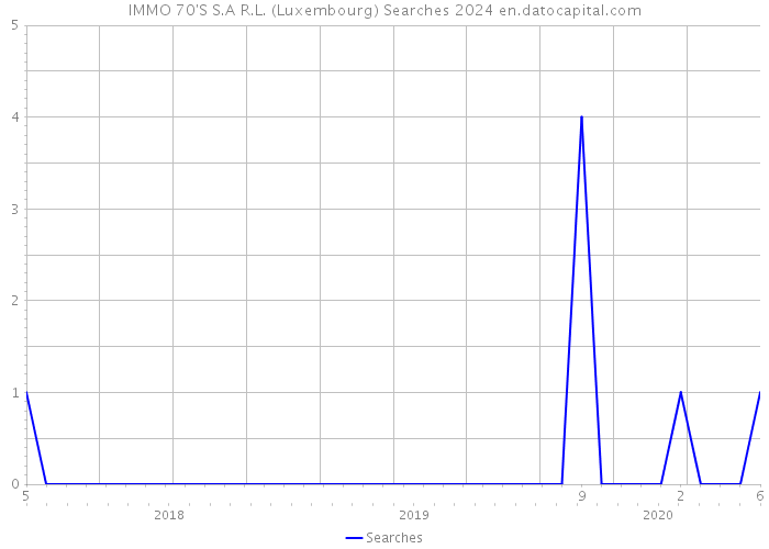 IMMO 70'S S.A R.L. (Luxembourg) Searches 2024 