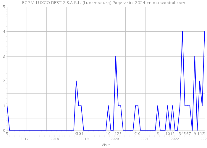 BCP VI LUXCO DEBT 2 S.A R.L. (Luxembourg) Page visits 2024 