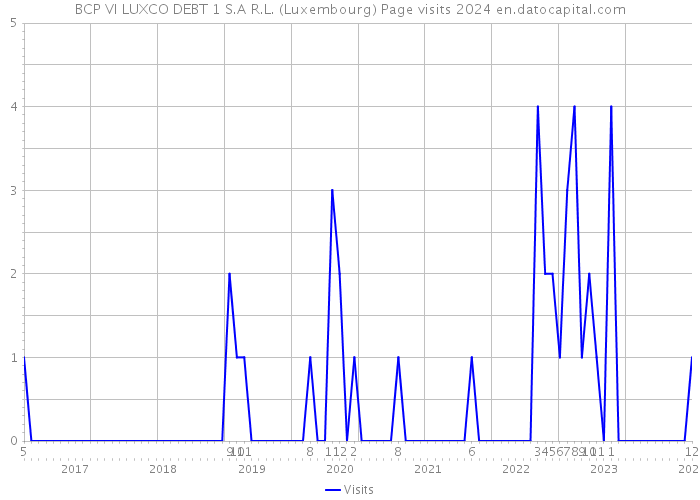 BCP VI LUXCO DEBT 1 S.A R.L. (Luxembourg) Page visits 2024 