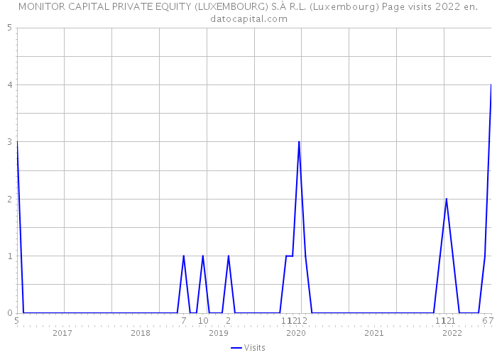 MONITOR CAPITAL PRIVATE EQUITY (LUXEMBOURG) S.À R.L. (Luxembourg) Page visits 2022 