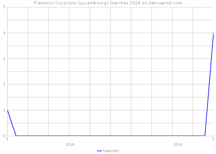 Fransisco Cozzolino (Luxembourg) Searches 2024 
