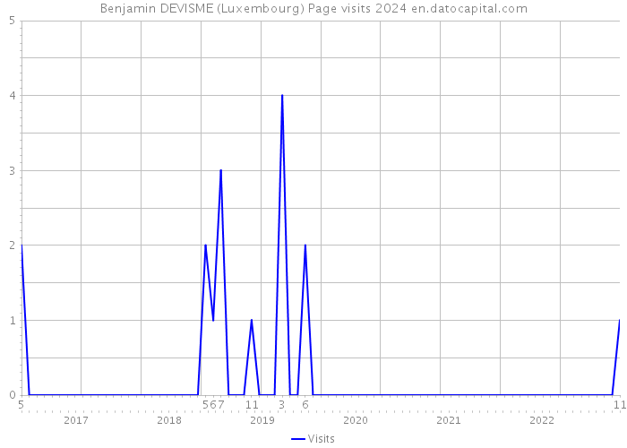 Benjamin DEVISME (Luxembourg) Page visits 2024 