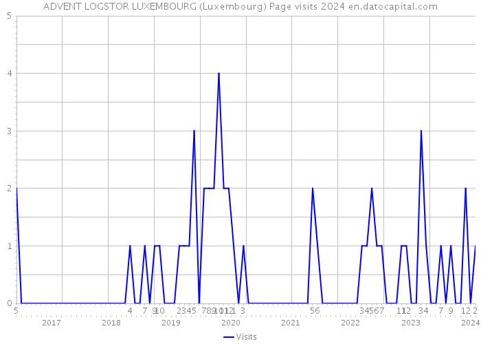 ADVENT LOGSTOR LUXEMBOURG (Luxembourg) Page visits 2024 