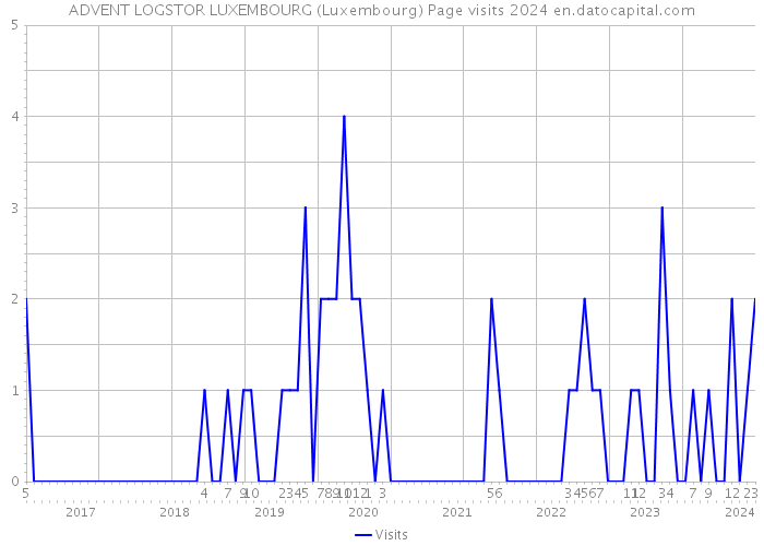 ADVENT LOGSTOR LUXEMBOURG (Luxembourg) Page visits 2024 