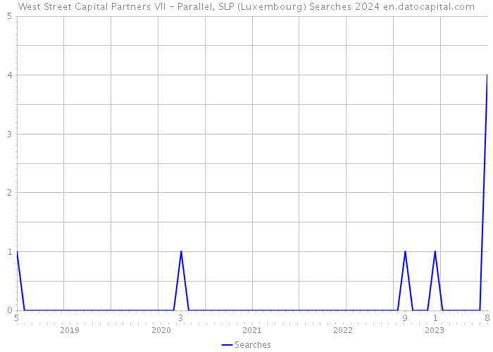 West Street Capital Partners VII - Parallel, SLP (Luxembourg) Searches 2024 