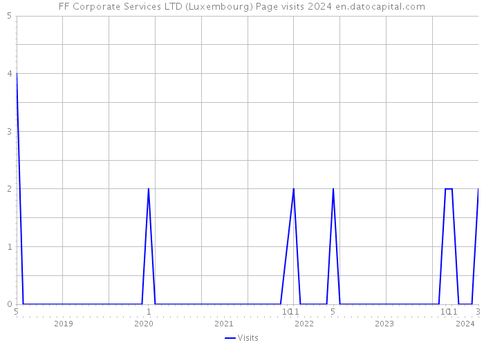 FF Corporate Services LTD (Luxembourg) Page visits 2024 