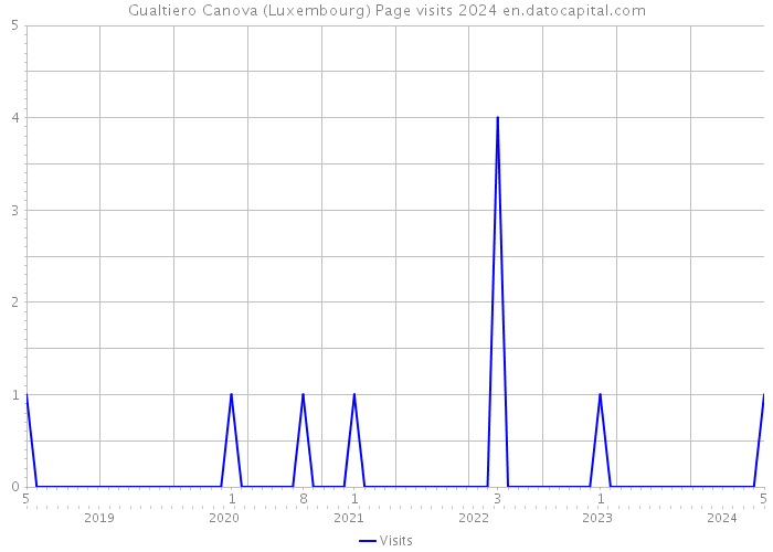 Gualtiero Canova (Luxembourg) Page visits 2024 