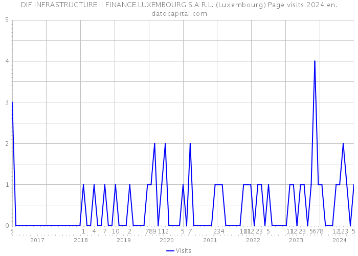 DIF INFRASTRUCTURE II FINANCE LUXEMBOURG S.A R.L. (Luxembourg) Page visits 2024 