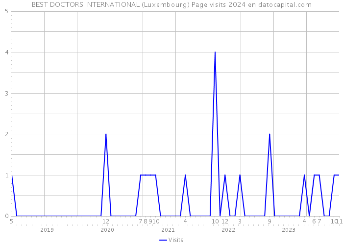 BEST DOCTORS INTERNATIONAL (Luxembourg) Page visits 2024 