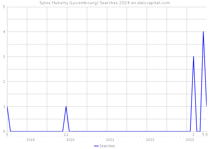 Sylvie Huberty (Luxembourg) Searches 2024 