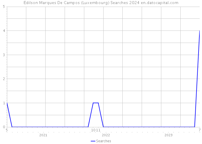 Edilson Marques De Campos (Luxembourg) Searches 2024 