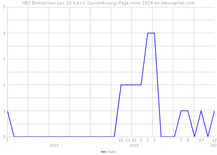 HE3 Enterprises Lux 20 S.à r.l. (Luxembourg) Page visits 2024 