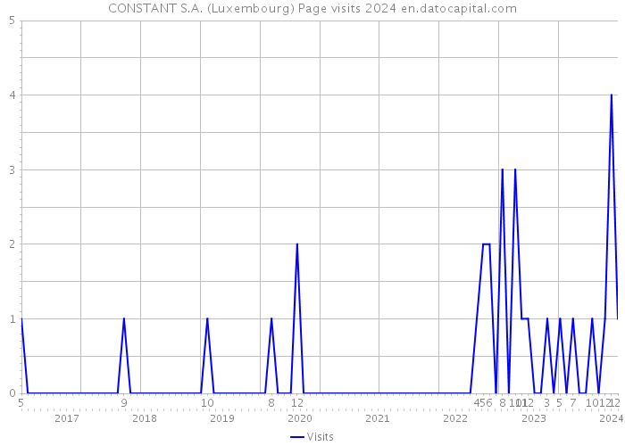 CONSTANT S.A. (Luxembourg) Page visits 2024 