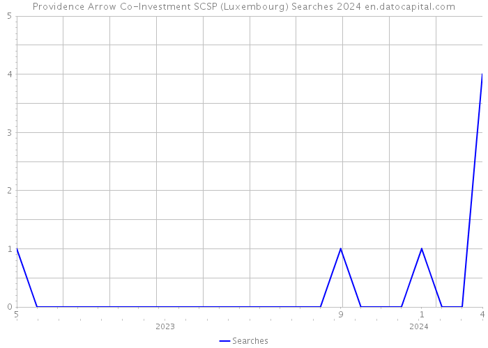 Providence Arrow Co-Investment SCSP (Luxembourg) Searches 2024 